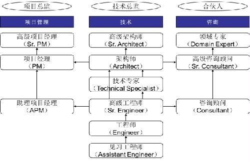 計(jì)算機(jī)學(xué)院信息技術(shù)咨詢(xún)服務(wù) 機(jī)構(gòu)設(shè)置與專(zhuān)業(yè)支持